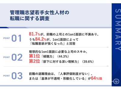 【1on1面談や評価制度が管理職志望若手女性人材の転職に与える影響とは？】81.7%が、前職の上司との1on1面談に不満あり、うち84.2%が、1on1面談によって「転職意識が強くなった」と回答