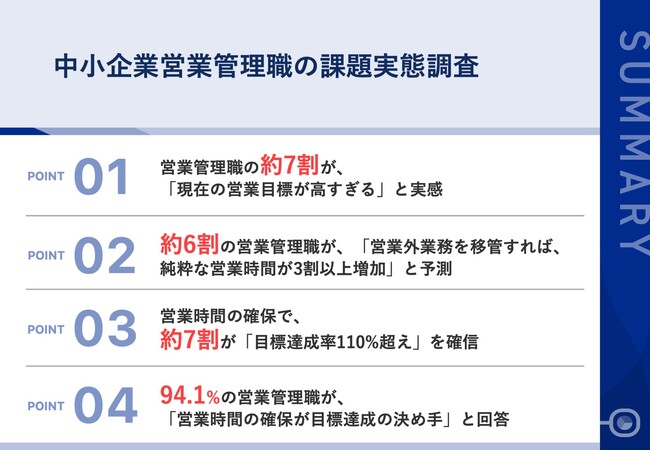 中小企業の営業管理職の約7割が、「営業目標が高すぎる」と苦悩　営業時間の確保で、約7割が「目標達成率110%超え」を確信