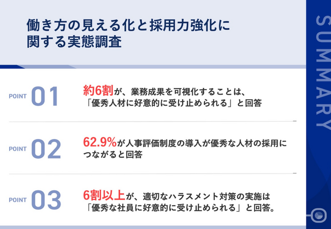 62.9%の経営層が「人事評価制度が採用強化につながる」と回答　　中小企業の採用活動における“見える化”の重要性を浮き彫りに