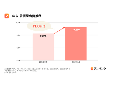 ＜「ワンバンク」の家計簿データで見る＞年末年始の【居酒屋出費】新年の「居酒屋出費」は忘年会シーズンと比べて15.9%減！年明けに“財布の紐”が急激に引き締まる結果に