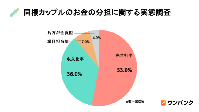 【同棲カップルのお金の分担に関する実態調査】同棲の生活費は「完全折半（50:50）」が最多。「収入比率」で分けるよりも関係満足度が約1.3倍高い結果に