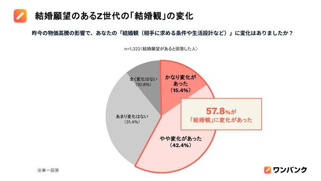 【Z世代の結婚観とお金に関する意識調査2026】 物価高で、結婚願望のあるZ世代の半数以上が結婚観に変化 男女ともに7割以上が「結婚前に家計ルールの話し合い」を希望