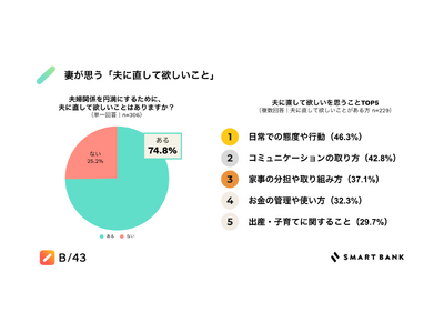 【11月22日「いい夫婦の日」に合わせ570人の妻に夫婦関係に関する調査を実施】7割以上の妻が「夫に直して欲しいことがある」と回答　5人に1人は、夫に対して“頻繁に”イライラ