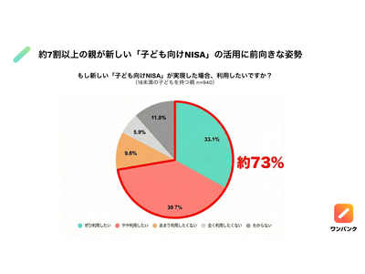 ＜「子ども向けNISA」意識調査＞　パパ・ママの7割超が新制度の利用を「希望」。想定積立額は「月1万～3...