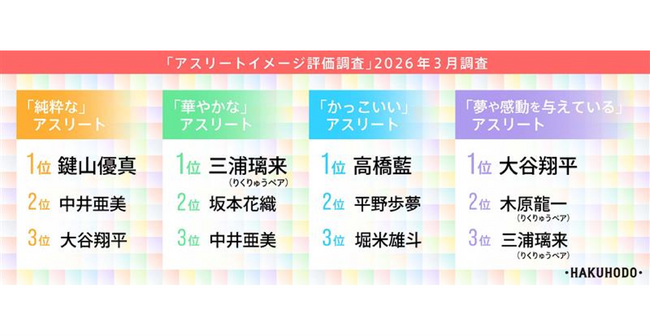 「純粋な」アスリートには鍵山優真、中井亜美、大谷翔平ら「華やかな」は三浦璃来（りくりゅうペア）、坂本花織、中井亜美らフィギュアスケートが上位に