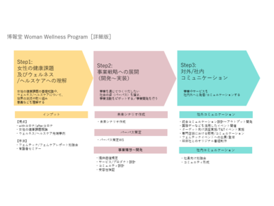 博報堂、女性の健康課題視点で企業の新たな事業構想をサポートする「博報堂Woman Wellness Program」の提供を開始