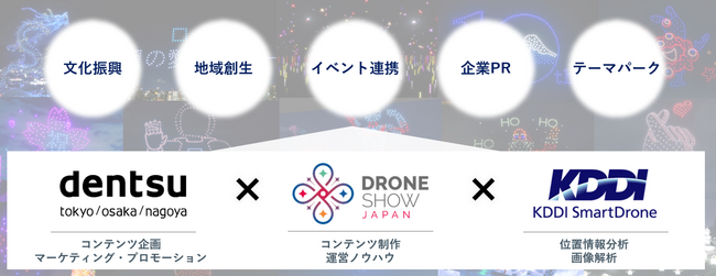ドローンショー・ジャパン、電通、KDDIスマートドローンがドローンショービジネスにおいて協業