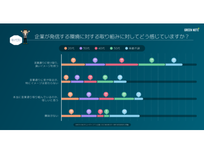 【SDGs】環境配慮に関する企業のアピールに、消費者は懐疑的｜市場調査レポート