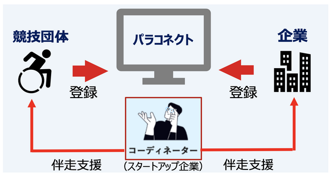 パラスポーツ競技団体 × 企業の連携を加速！「TEAM BEYOND パラコネクト」がスタート