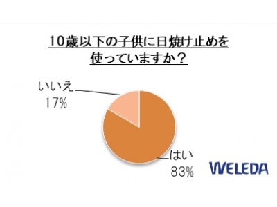 ヴェレダが「子供の日焼け・紫外線対策」に関する意識調査を実施