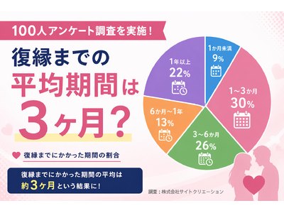 �����܂ł̕��ϊ��Ԃ�3�����H100�l�A���P�[�g���������{