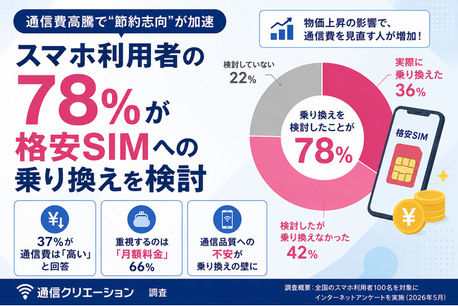 スマホ利用者の78%が「格安SIMへの乗り換えを検討」｜通信費高騰で“節約志向”が加速【通信クリエーション調査】