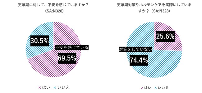10月18日「世界メノポーズデー」更年期について意識調査を実施！　30歳以上の女性約7割が「不安を感じながらも、対策せず」　日常の習慣を通じて手軽にケアする方法に高い関心
