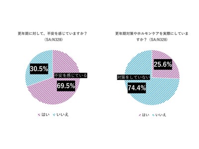 10月18日「世界メノポーズデー」更年期について意識調査を実施！　30歳以上の女性約7割が「不安を感じながらも、対策せず」　日常の習慣を通じて手軽にケアする方法に高い関心