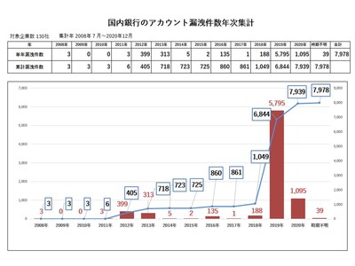 国内銀行130社の漏洩アカウント数実態調査結果を公表