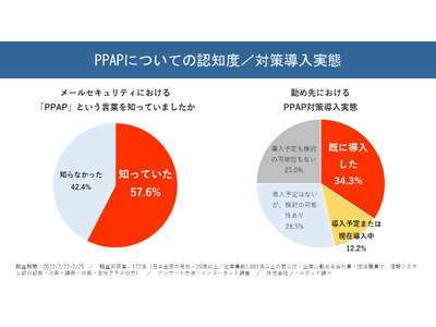 【調査レポート】メールセキュリティにおけるPPAP対策、直近で46％の組織が導入済となる見込み