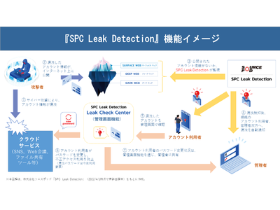 【特許出願】アカウント漏洩時、管理者が介在せずとも自動で漏洩対象者にパスワード変更を働きかけられる、『SPC Leak Detection』の一連の機能について