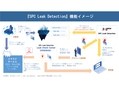 【特許取得】100大学導入突破『SPC Leak Detection』の機能についてのお知らせ