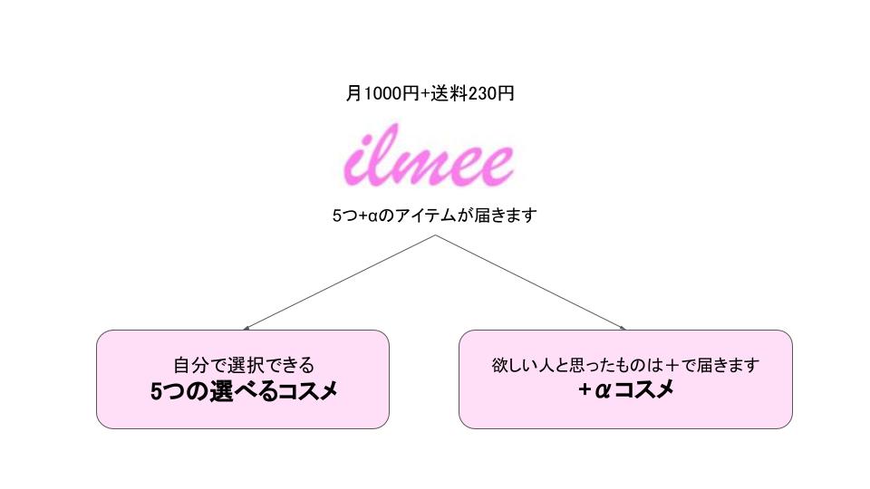 選べるコスメサブスクilmeeに新しく「+αコスメ」が7/21より実装。選べる数が実質無制限になります。