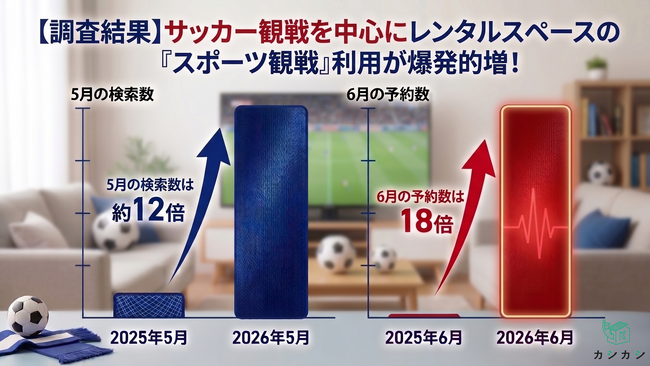 【調査結果】サッカー観戦を中心にレンタルスペースの『スポーツ観戦』利用が爆発的に増加！前年比で検索数12倍、予約数は18倍に