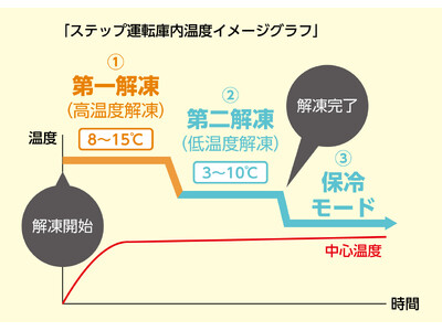 ステップ運転機能付解凍庫ノンフロンタイプ発売のお知らせ