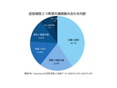 火災保険、どこまで補償を追加している？追加補償2つ以上を選ぶ人が4割超に - 防災意識の多層化が進む