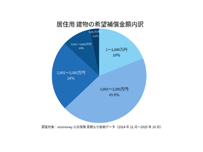 �΍Еی��̊�]�⏞���z��p�r�ʂɕ��́B���Z�p�͌���1,001�`2,000���~���ő��B�ƍ��͋��Z�p�E���ݏZ��Ŋ�]�z�ɈႢ