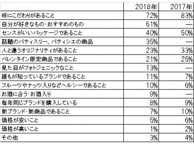 2018年バレンタインギフト トレンド調査： 自分よりも身近な大切な人。「息子」に贈る“ママチョコ”が増加