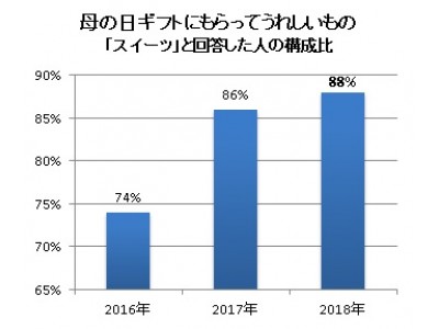 母の日ギフトの新定番は「スイーツ」