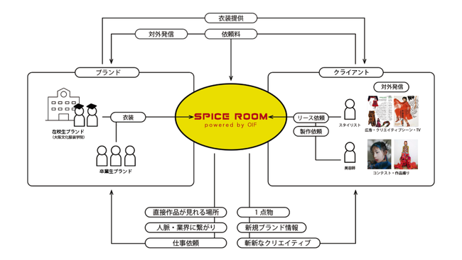 【大阪文化服装学院(OIF)】2023年春にプレスルーム「SPICE ROOM powered by OIF」がローンチ!卒業生・在校生作品のリース提供を開始
