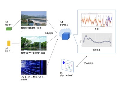 Search Space株式会社、IoTデータを使ったAI開発を加速させる「I2oT」の提供を開始