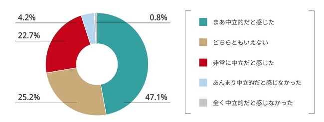 【IFA利用者 約120名の実態調査】IFA相談者の約7割が「提案の中立性」を評価。相談目的トップは「老後資金」と「セカンドオピニオン」|IFAナビ調べ