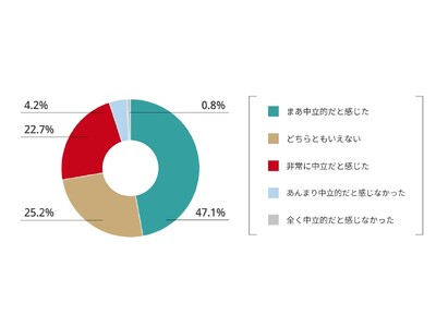 【IFA利用者 約120名の実態調査】IFA相談者の約7割が「提案の中立性」を評価。相談目的トップは「老後資金」と「セカンドオピニオン」｜IFAナビ調べ