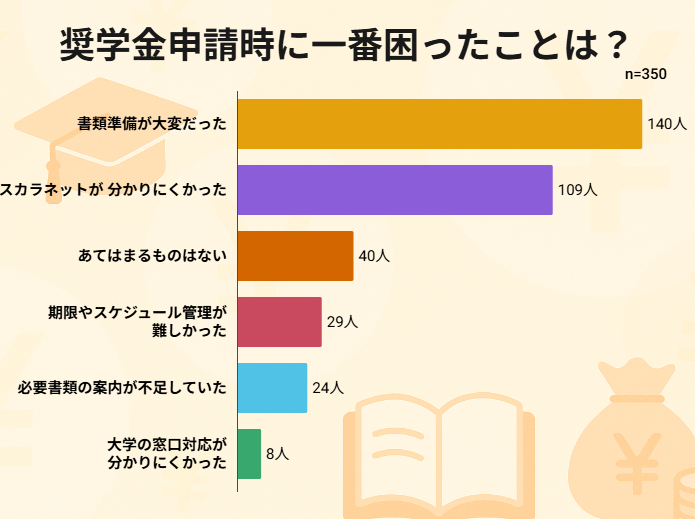 【大学生350人に聞いた】「奨学金申請」で一番困ったことは？