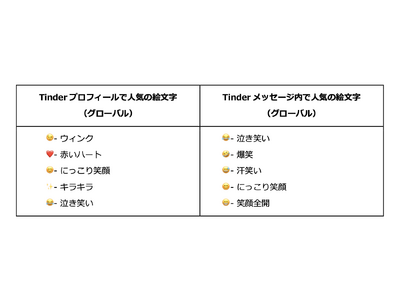 Tinder、2025年の恋愛における「愛され絵文字」と「嫌われ絵文字」を発表