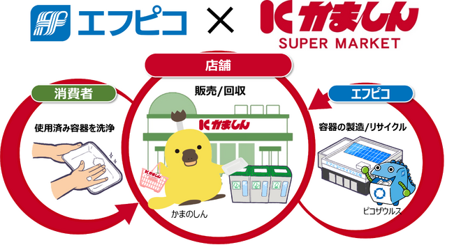 エフピコ×かましん 食品トレーの水平リサイクル「ストアtoストア」の協働で地域1番のエコなお店づくりを推進