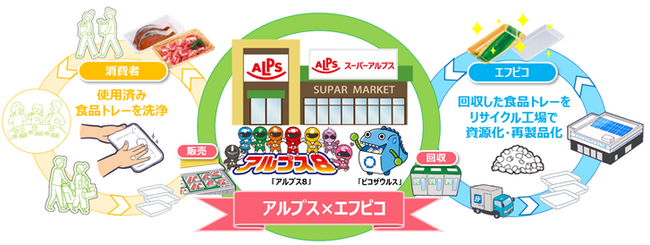 エフピコ・スーパーアルプスがエコストア協働宣言「ストアtoストア」の水平リサイクル推進を強化し、地域とともに地球にやさしいお店づくりを目指します