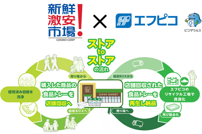 エフピコとコスモコーポレーションがエコストア協働宣言 使用済み食品トレーの回収拡大と「エコ製品」積極使用で循環型社会を推進