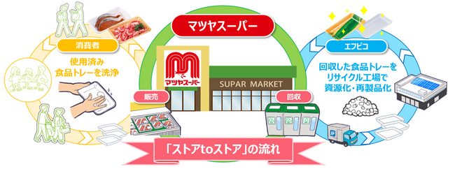 エフピコとマツヤスーパーが連携強化！ 食品トレーの「ストアtoストア」で地域のリサイクルを推進