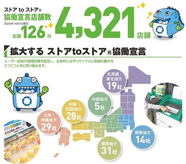 エフピコと小売り企業の「エコストア協働宣言」が拡大中、取り組み店舗数が4,000店舗を突破！