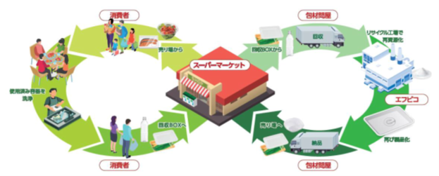 「地球にやさしく！リサイクルの大切さを学ぼう」エフピコ・オークワ 小学校で環境出前授業を実施！