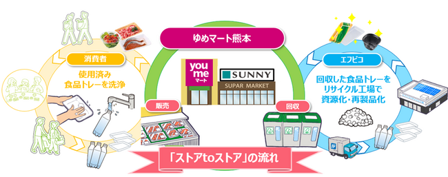 エフピコとゆめマート熊本が協働で「ストアtoストア」の水平リサイクルを強化！