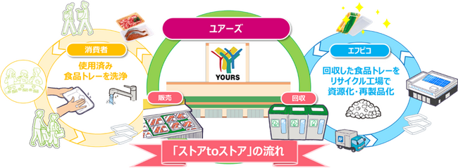 エフピコとユアーズが協働で「ストアtoストア」の水平リサイクルを強化！