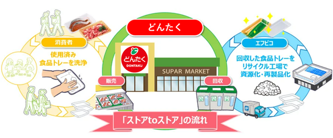 エフピコ・どんたく エコストア協働宣言！水平リサイクル「ストアtoストア」の協働を強化