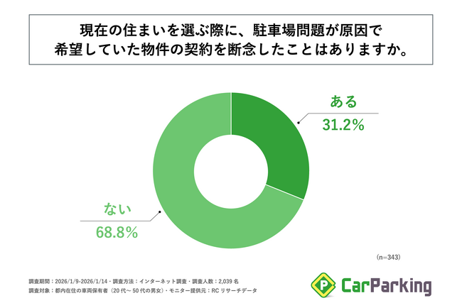都内在住の外部月極駐車場利用者の約3人に1人が、現在の住まいを選ぶ際に駐車場問題が原因で希望物件の契約を断念したことがある！株式会社アズーム「車両保有者の駐車場と住まい選びに関する調査」
