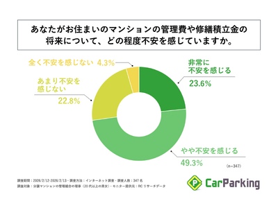 �����}���V�����Ǘ��g���̗�����7���ȏオ�A���g�̃}���V�����̊Ǘ����C�U�ϗ����̏����ɂ��āu�s����������v�Ɖ񓚁I������ЃA�Y�[���u�}���V�����̗V�x���Y���p�Ɋւ���ӎ������v�����{�I