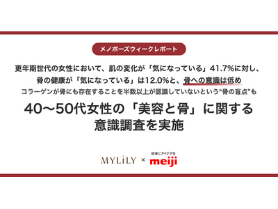 更年期世代の女性において、肌の変化が「気になっている」41.7%に対し、骨の健康が「気になっている」は12.0%と、骨への意識は低め【40～50代女性の「美容と骨」に関する意識調査を実施】