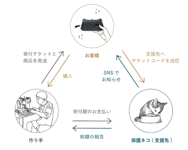 保護ネコ支援ができるカプセルトイを２月２日（金）aoneco（アオネコ）直営店にて販売開始