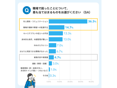 【最新調査】精神障害・発達障害のある方の職場での障害非開示は49％。背景には「偏見への恐れ」「キャリア形成への不安」