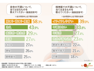 7割以上が40歳を過ぎて健康意識が高まったと回答！健康のために実践していることが明らかに